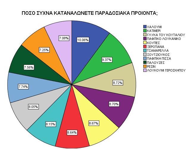 Παρατηρούμε ότι το μεγαλύτερο ποσοστό είναι 28,82% δηλαδή 49 άτομα όπου ακούνε Λίγο παραδοσιακά τραγούδια και το μικρότερο ποσοστό είναι 10,00% δηλαδή 17 άτομα όπου δεν ακούνε καθόλου παραδοσιακά