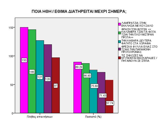 Με βάση τις απαντήσεις των ερωτηθέντων παρατηρούμε ότι το 89,29% δηλαδή 150 άτομα διατηρεί το έθιμο την λαμπρατζιά στην εκκλησία με κούζαλο, ακολουθεί με 86,90% δηλαδή 146 άτομα όπου τα Φώτα λένε την