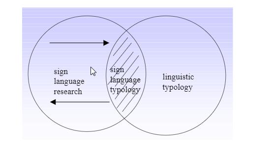Σχήμα 5. Οι τομείς πηγών της τυπολογίας της νοηματικής γλώσσας (Zeshan, 2008: 672) 4.