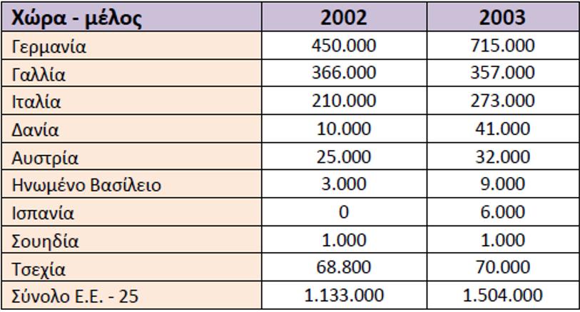 καλλιέργειες, είτε ετήσιες (π.χ. ελαιοκράμβη, ηλίανθος, σόγια), είτε πολυετείς (π.χ. φοίνικες, καρυδιές).