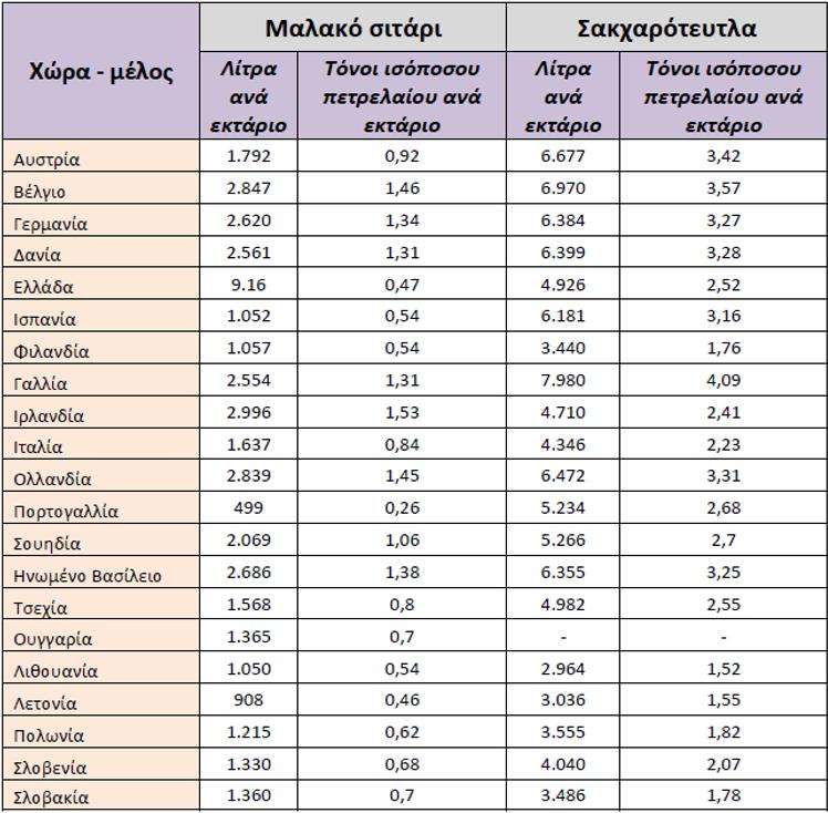 Κύρια χρήση του βιοκαυσίμου είναι η ανάμειξη του με τη βενζίνη, για την παραγωγή αποδοτικότερων, οικονομικότερων και πιο φιλικών προς το περιβάλλον καυσίμων.