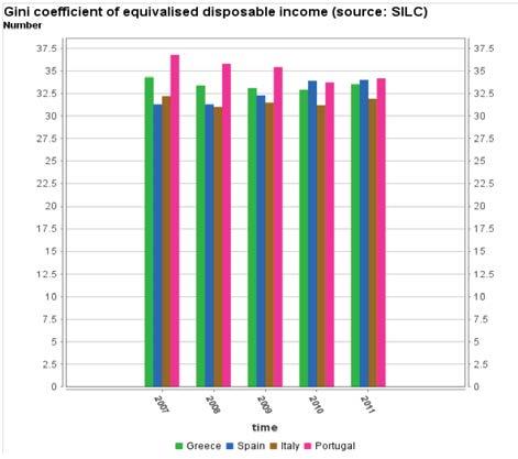 Πιο έντονες διακυμάνσεις στην ανισότητα παρουσιάζουν οι δείκτες C 2 και Α (ε=0,2) οι οποίοι έχουν αντίστοιχα τη μεγαλύτερη ευαισθησία σε μεταβολές στα πού υψηλά και πολύ χαμηλά εισοδήματα.