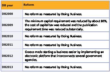 Figure 5 Η ευκολία στο ξεκίνημα της επιχείρησης στην Ελλάδα σε βάθος χρόνου Πηγή: Doing Business Database Επίσης, στον παρακάτω πίνακα 8, αφού έχει προηγουμένως τονιστεί η σημασία των μεταρρυθμίσεων