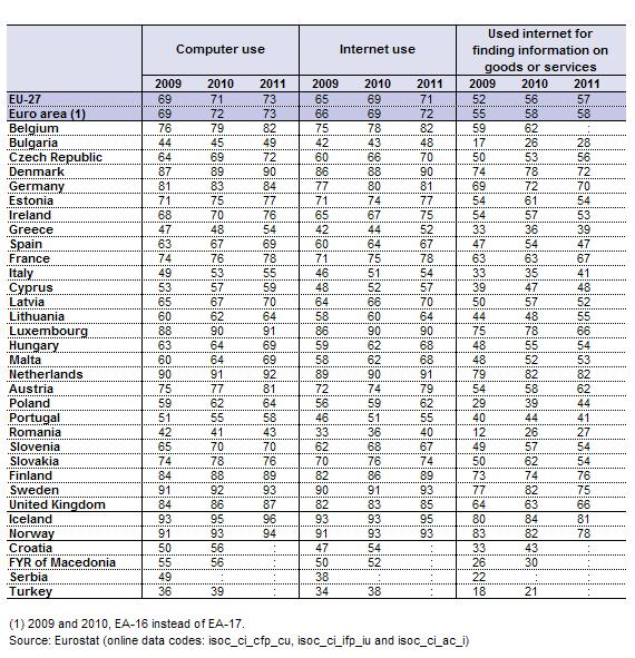 Παρόλο όμως το μεγάλο ποσοστό αύξησης ευρυζωνικών συνδέσεων στην Ελλάδα τα τελευταία χρόνια, συνεχίζουν και υπάρχουν ακόμα μεγάλες διαφορές όσον αφορά την χρήση των ΤΠΕ ανάμεσα στα 27 κράτη - μέλη