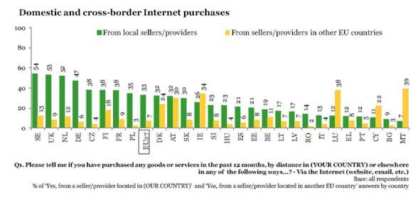 in EU 27 the percentages for purchases through the internet is only 7% for cross-border trade and 33% for domestic trade: 18 Table 1 - Source: Flash Eurobarometer, no 299 2.