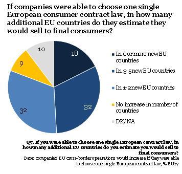 Table 2 - Source: Eurobarometer FLASH no. 321, European Contract Law, Transactions with consumers, p. 32. Table 3 - Source: Eurobarometer FLASH no. 320, European Contract Law, B2B, p. 29. 4.