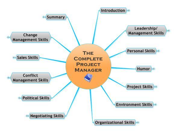 Annex 5 : The complete project manager Source : http://svprojectmanagement.com/wp-content/uploads/complete-pm-outline.jpg, accessed on 29/3/2013.
