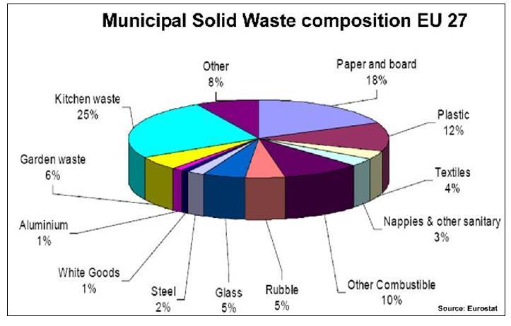 Σχήμα 1.4. Σύνθεση Αστικών Στερεών Αποβλήτων στις χώρες της Ε.Ε. το 2010 (Πηγή Eurostat) Μεταξύ των χωρών μπορεί να γίνει σύγκριση της σύνθεση των Αστικών Στερεών Αποβλήτων. Στο Σχήμα 1.
