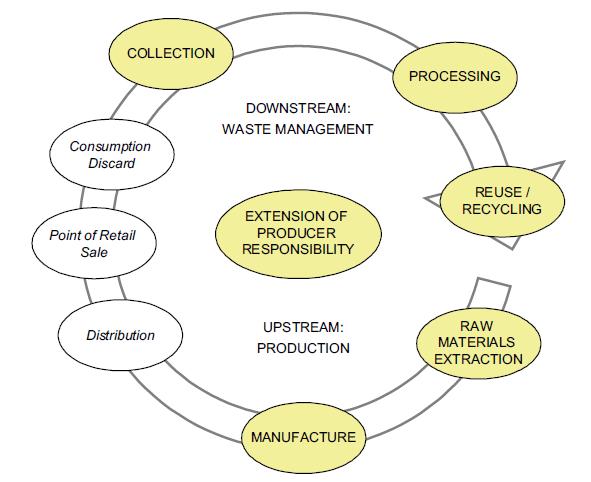 Σχήμα 2.3. Διευρυμένη ευθύνη του παραγωγού περιλαμβάνει τόσο τα ανοδικά όσο και τα καθοδικά στάδια του κύκλου ζωής ενός προϊόντος.