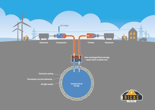 2.2. Αποθήκευση ηλεκτρικής ενέργειας με πεπιεσμένο αέρα Οι σταθμοί αποθήκευσης ενέργειας με πεπιεσμένο αέρα (Compressed Air Energy Storage CAES) έχουν παρόμοια χαρακτηριστικά με τους σταθμούς