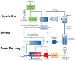 Εικόνα 6. Σύστημα αποθήκευσης ενέργειας με υγροποίηση αέρα [11] Τα συγκεκριμένα συστήματα έχουν αρκετά καλή πυκνότητα αποθηκευμένης ενέργειας, της τάξεως των 100 200 kwh/kg υγροποιημένου αέρα.
