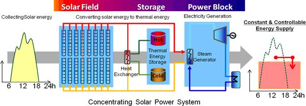 ενέργειας. Η ηλιακή ενέργεια συγκεντρώνεται μέσω κάποιων κάτοπτρων και θερμαίνει το υγρό μέσο.