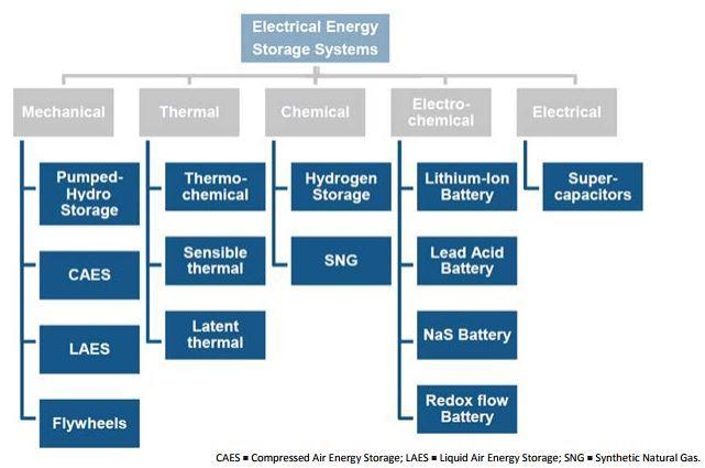 2. Τεχνολογίες Αποθήκευσης Ηλεκτρικής Ενέργειας Η ηλεκτρική ενέργεια μπορεί να αποθηκευτεί με τη χρήση διαφόρων ειδών τεχνολογιών, όπως είναι η αποθήκευση σε μορφή μηχανικής, θερμικής, χημικής,