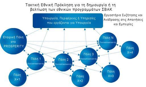Ένα από τα πιο φιλόδοξα προγράμματα ΣΒΑΚ Η μοναδική προσέγγιση της συμμετοχής και ενεργοποίησης του CIVITAS PROSPERITY συμβαίνει μέσω δύο τρόπων.