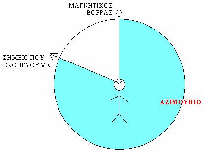 3. Τρίποδο για σταθεροποίηση της πυξίδας και του κλισιµέτρου 4. Μπλοκ µε χαρτί µιλιµετρέ 5. Μία ακόµη µετροταινία 15 τουλάχιστον µέτρων 6. Καρφάκια 7. Σπάγκος 8. Νήµα της στάθµης 9. Κιµωλίες 10.