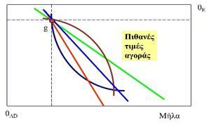 (μήλα) και Σ (σύκα).