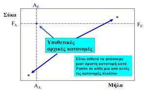 2 Συνθήκες αριστοποίησης κατά Pareto στην ανταλλαγή Οδηγεί ο μηχανισμός τιμών της αγοράς τους καταναλωτές σε αριστοποίηση κατά Pareto; Οι τιμές μεταβιβάζουν τη