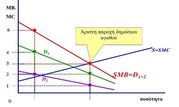 (α) Μαθηματική Προσέγγιση: Έστω δύο άτομα το 1 και το 2 που καταναλώνουν το ιδιωτικό αγαθό Χ και το δημόσιο αγαθό G και έχουν αντίστοιχο εισόδημα M 1, M 2.