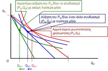 Ισχύει : MRS Μ,Σ = MU Μ MU Σ (2) Το οριακό κόστος (MRC M,Σ) για ένα επιπλέον μήλο είναι : Η σχετική τιμή που πρέπει να καταβάλει το άτομο για να ανταλλάξει τα μήλα με σύκα.