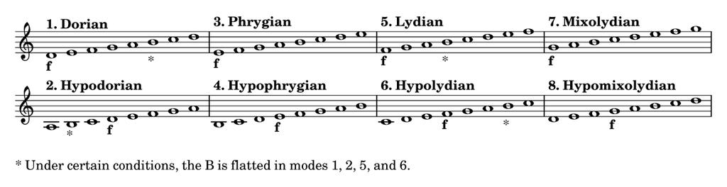 IV. Hypophrygian, finalis: E, tenor: G-A V. Lydian, finalis: F, tenor: C VI. Hypolydian, finalis: F, tenor: A VII. Mixolydian, finalis: G, tenor: D VIII.