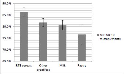 Mean Intake Ratio (compared to DRI s) for 10 micronutrient intakes: calcium, iron, magnesium, phosphorus, potassium, vitamin A, vitamin C, thiamin,