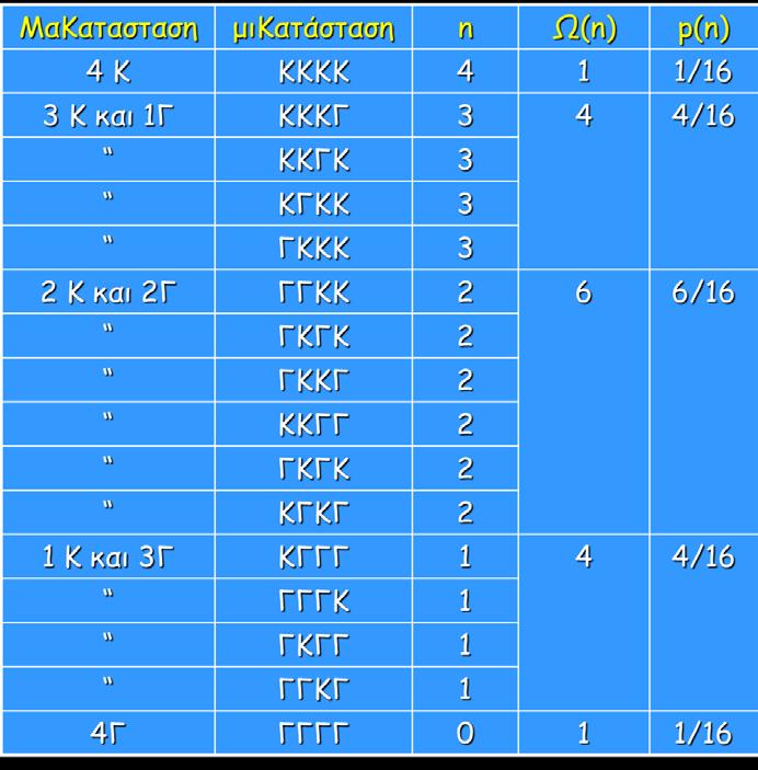 Γε Ρί Συ π Στατιστική Φυσική Κεφάλαιο 2 Πιθανότητα: P(n) Απλό παράδειγμα κατανόησης βασικών εννοιών: Ρίψη