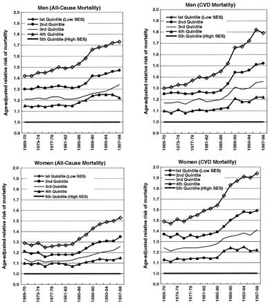 ΚΟΕ τόσο στους άνδρες όσο και στις γυναίκες με αποκορύφωμα το έτος 1997-1998.