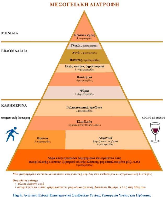 Εικόνα 3.1 Η πυραμίδα της Μεσογειακής διατροφής.