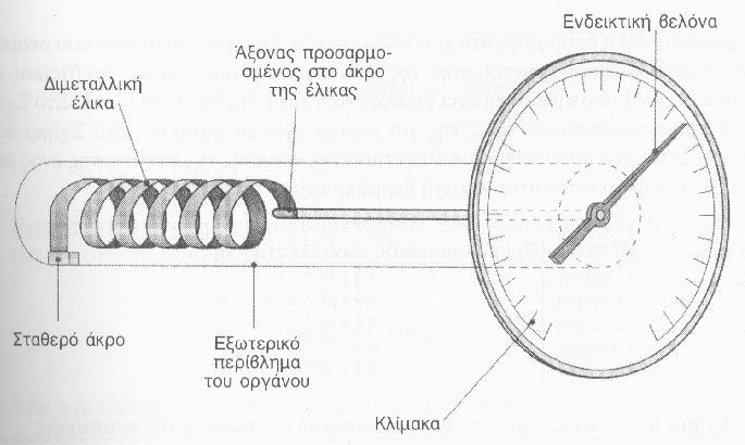 ιμεταλλικό θερμόμετρο Το διμεταλλικό έλασμα κάμπτεται σε ελικοειδή μορφή για να παρέχεται αυξημένη ευαισθησία.