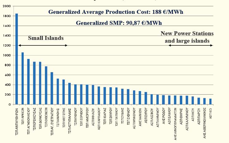 Κόστος παραγωγής ΑΣΠ (πετρελαϊκοί) σε