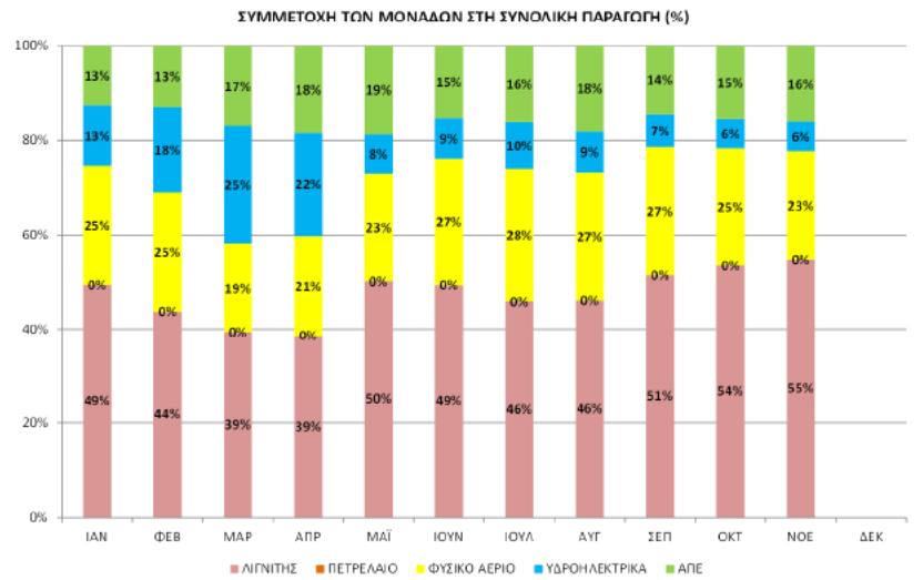 Στοιχεία παραγωγής