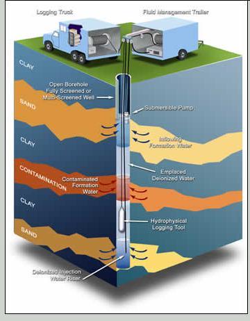 ΓΕΩΦΥΣΙΚΕΣ ΔΙΑΓΡΑΦΙΕΣ WELL LOGGING (The Bore Hole Image) Τι είναι Γεωφυσική διαγραφία Γεωφυσική διαγραφία είναι μία συνεχής καταγραφή μετρήσεων μέσα σε γεωτρήσεις και αποκρίνονται σε