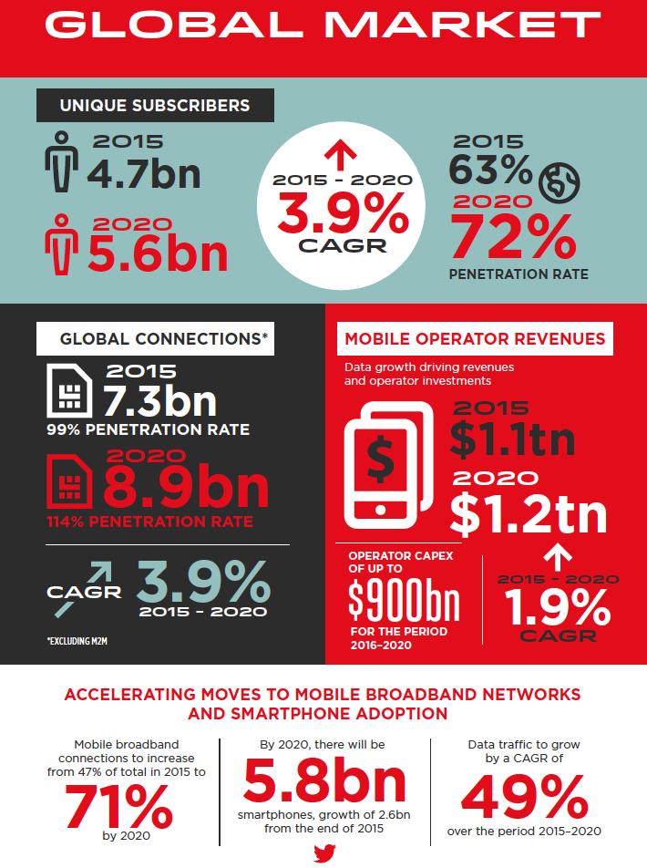 Η παγκόσμια αγορά Ψηφιακών Επικοινωνιών Τα συνολικά έσοδα του κλάδου ξεπέρασαν για πρώτη φορά το $1 τρισ. το 2015 7,3 δισ. κινητές συνδέσεις το 2015 περισσότερες από τον πληθυσμό της γης 4,7 δισ.