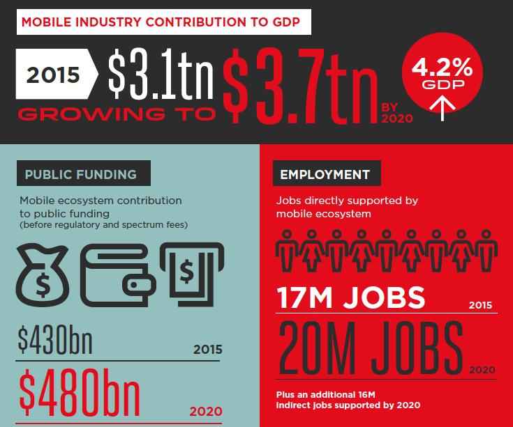 Συμβολή Ψηφιακών Επικοινωνιών στην παγκόσμια οικονομία 4,2% του παγκόσμιου ΑΕΠ η προστιθέμενη αξία του οικοσυστήματος των κινητών επικοινωνιών $3,1 τρισ. στο παγκόσμιο ΑΕΠ (2015) $3,7 τρισ.