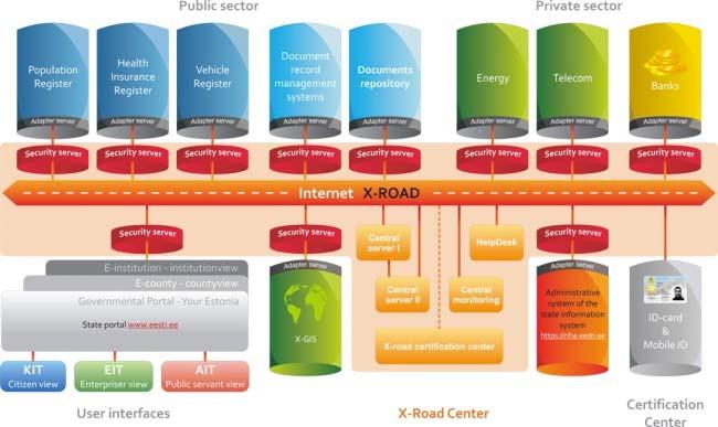 Ψηφιακές Επικοινωνίες και e government Σύστημα X Road Η Εσθονία δημιούργησε την πιο ολοκληρωμένη μορφή ψηφιακής δημόσιας διοίκησης στην ΕΕ με κόστος 60 εκ.