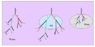 Οι ετερογένειες που υπάρχουν στην νέα γεωμετρία που ορίζουμε (διάφορες πυκνότητες υλικών με μη κανονικά σχήματα), απαιτούν να γίνει αλλαγή στο μήκος διαδρομής του φωτονίου, καθώς και τις γωνίες