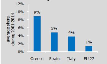 Διάγραμμα 1.5.: Μερίδιο της ελαιουργίας στη γεωργία στις3 μεγάλες ελαιοπαραγωγές χώρες και στην ΕΕ Η συμμετοχή του ελαιολάδου στο αγροτικό ΑΕΠ κυμαίνεται από 7,5% έως 10% ετησίως.