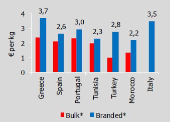 τιμές για την περίοδο 2010-2013 Η μεγαλύτερη ποσότητα τυποποιημένου παρθένου ελαιολάδου εξάγεται από την Ισπανία και την Ιταλία, οι οποίες διατηρούν ένα σχετικά σταθερό μερίδιο τα