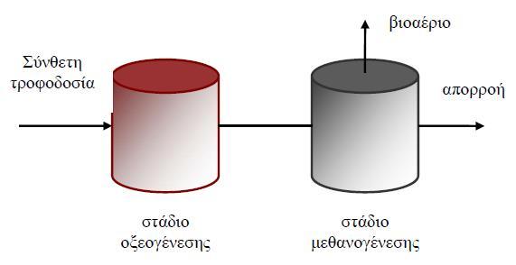 Σχήμα 5.8.: Διεργασία δύο φάσεων 5.3.