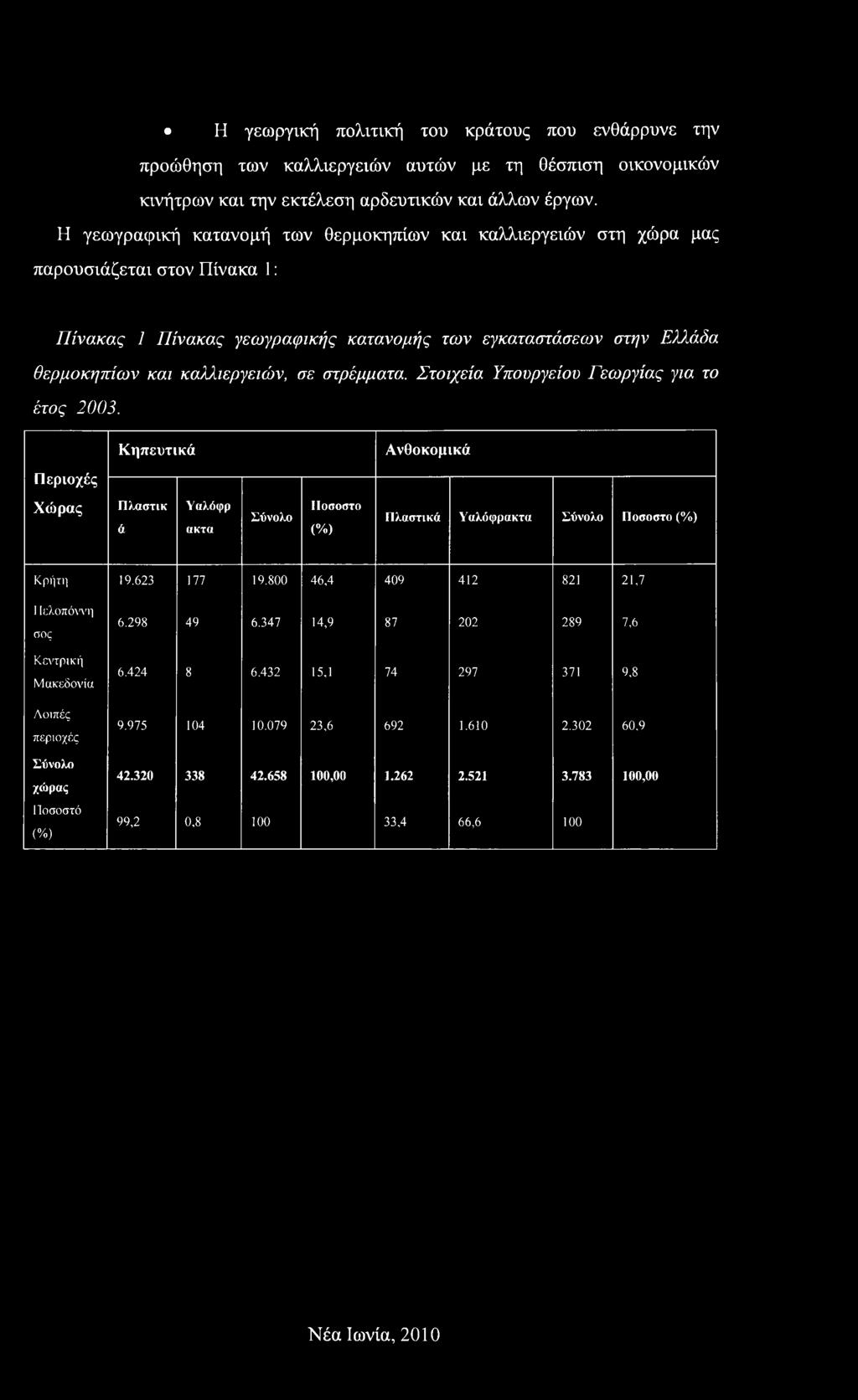 στρέμματα. Στοιχεία Υπουργείου Γεωργίας για το έτος 2003. Κηπευτικά Ανθοκομικά Περιοχές Χώρας Πλαστικ ά Υαλόφρ ακτα Σύνολο ΙΙοσοστο (%) Πλαστικά Υαλόφρακτα Σύνολο Ποσοστο (%) Κρήτη 19.623 177 19.