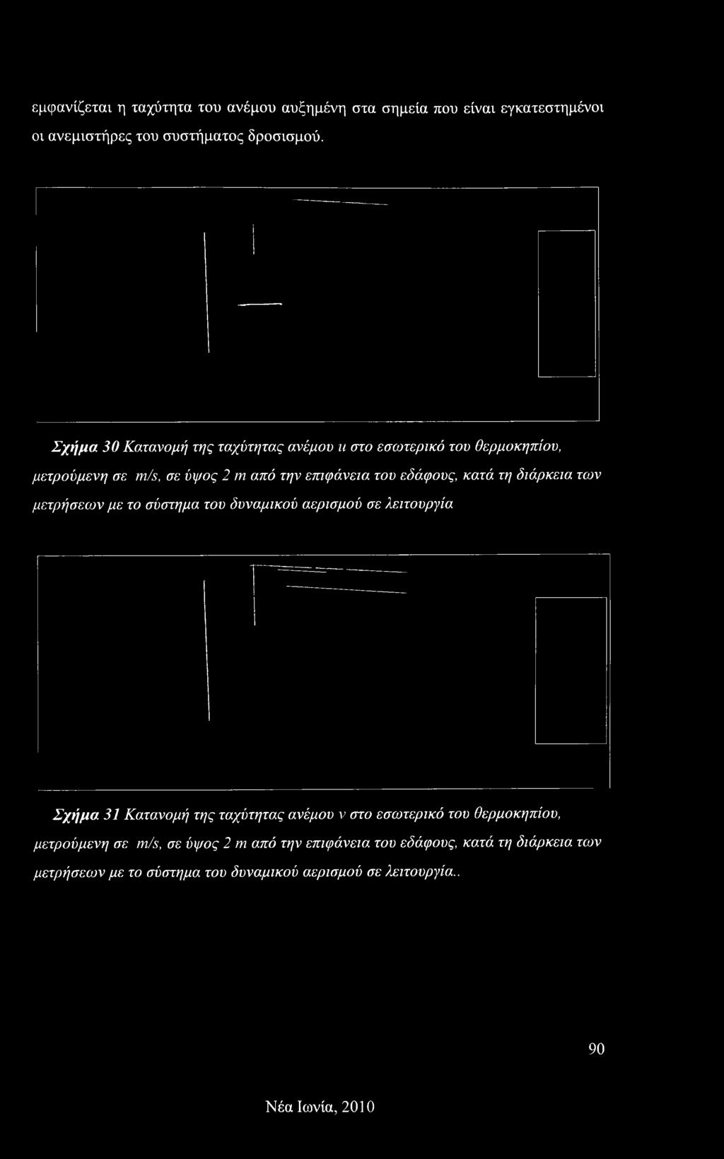 τη διάρκεια των μετρήσεων με το σύστημα του δυναμικού αερισμού σε λειτουργία Σχήμα 31 Κατανομή της ταχύτητας ανέμου ν στο εσωτερικό του