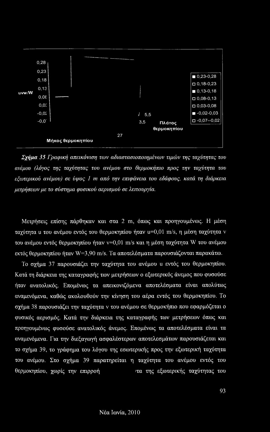 uvw/w 0,28 0,23 0,18 0,13 0,06 0,00-0,02-0,0' Μήκος θερμοκηπίου 27 -I 5,5 3.