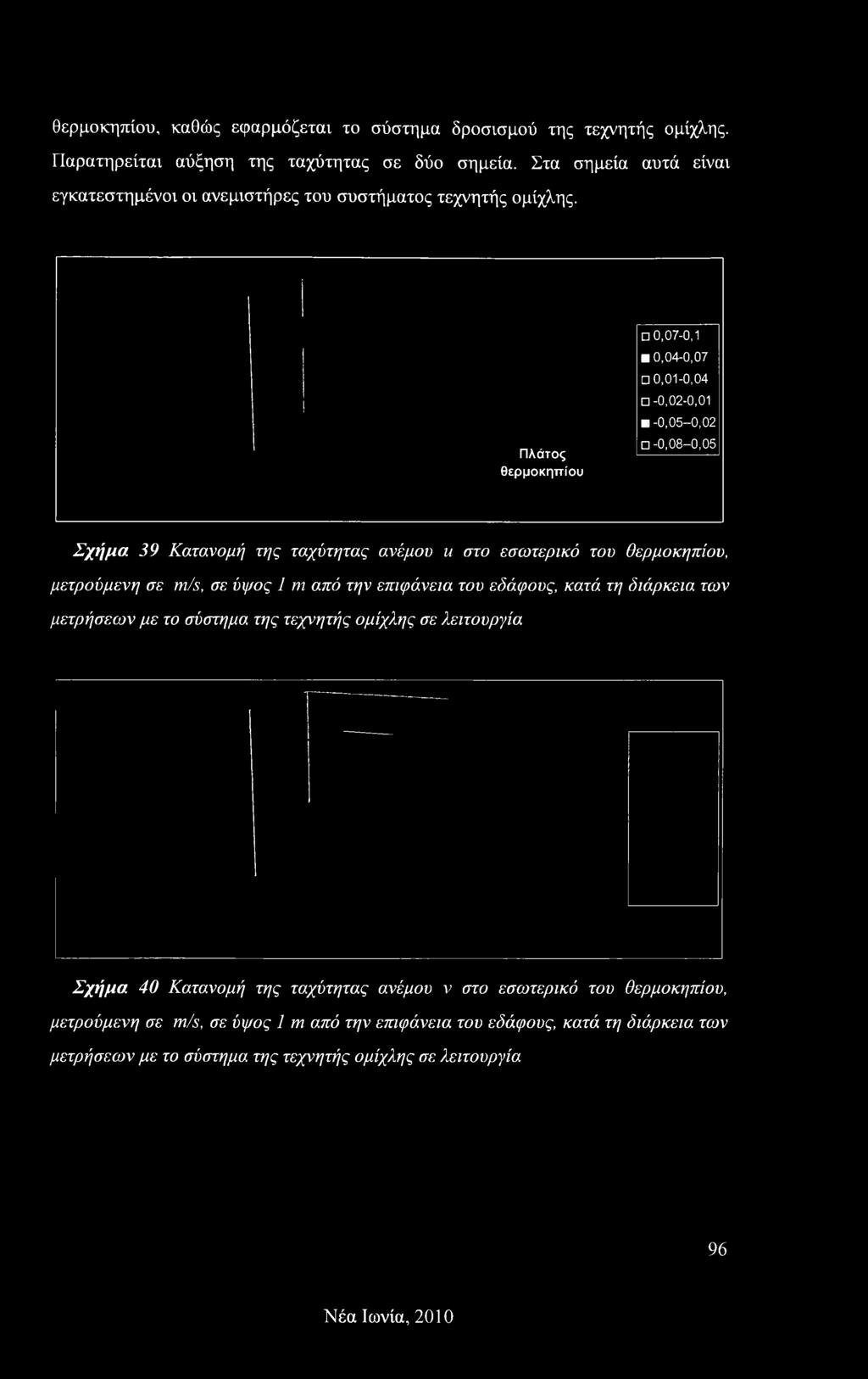 Πλάτος θερμοκηπίου 0,07-0,1 0,04-0,07 0,01-0,04-0,02-0,01-0,05-0,02-0,08-0,05 Σχήμα 39 Κατανομή της ταχύτητας ανέμου ιι στο εσωτερικό του θερμοκηπίου, μετρούμενη σε m/s, σε ύψος 1