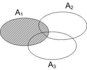 8. Παράδειγμα 3 Να δειχθεί: P(A 1 A 2... A n ) P(A 1 )+P(A 2 )+...+P(A n ) Απόδειξη: Α 1 Α 2... Α n = Α 1 Α 2 A 1 Α 3 A 1 A 2 Pr(A 1 A 2.