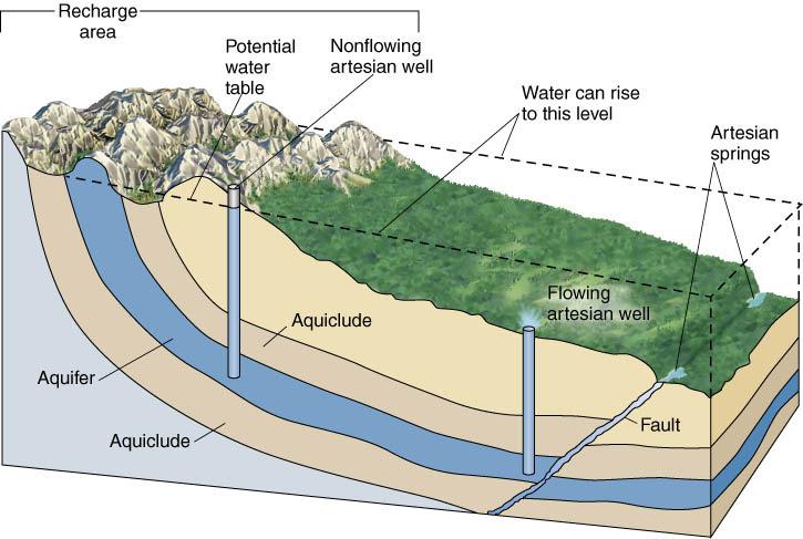 Περιοχή τροφοδοσίας Other Aquifer Features ΠΕΡΙΟΡΙΣΜΕΝΟΣ ΥΔΡΟΦΟΡΕΑΣ Δυνητικός φρεάτιος ορίζοντας Μη αναβλύζον αρτεσιανό πηγάδι Επίπεδο που μπορεί να