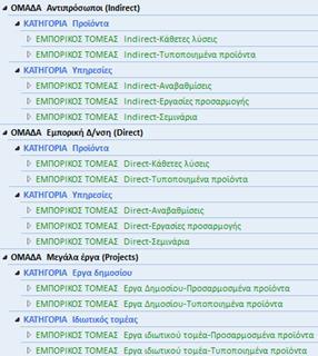 Οριζόντιες διαστάσεις Ιεραρχία 3 επιπέδων Προστέθηκε ένα επιπλέον επίπεδο ομαδοποίησης των οριζόντιων διαστάσεων, με την προσθήκη της Ομάδας στην ήδη υπάρχουσα