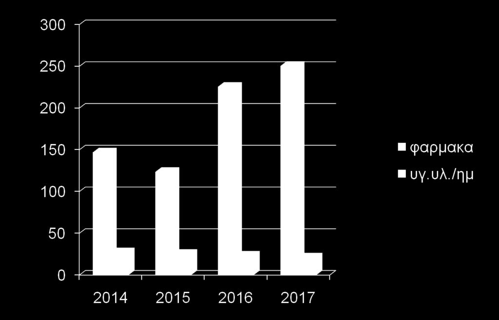 ΦΑΡΜΑΚΕΥΤΙΚΗ ΔΑΠΑΝΗ/ΝΟΣΗΛΕΥΘΕΝΤΑ -