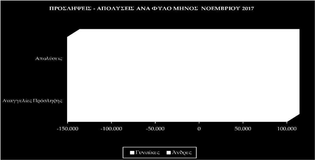 Διάγραμμα X Στο διάγραμμα X αποτυπώνονται οι προσλήψεις απολύσεις ανά φύλο για το μήνα Νοέμβριο του έτους 2017.