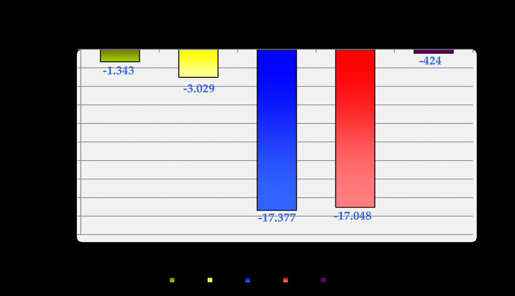 Διάγραμμα XΙ Στο διάγραμμα XΙ αποτυπώνεται το ισοζύγιο προσλήψεων-απολύσεων ανά ηλικιακή ομάδα κατά το μήνα Νοέμβριο 2017. Πίνακας IX Πρόσληψης) Αορίστου 10.186 1.045 413 2.266 3.724 6.