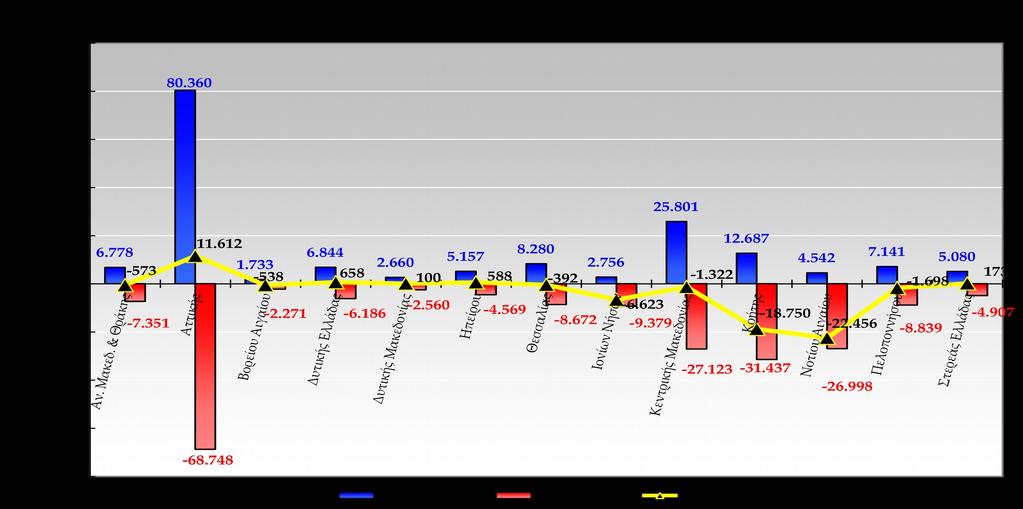 Πρόσληψης) Αορίστου (Λήξεις ++ Ορισμένου -(++) Αν. Μακεδ. & Θράκης 6.778 3.059 1.810 2.482 7.351-573 Αττικής 80.360 31.121 12.790 24.837 68.748 11.612 Βορείου Αιγαίου 1.733 642 552 1.077 2.